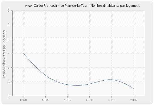 Le Plan-de-la-Tour : Nombre d'habitants par logement